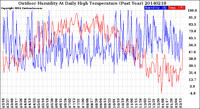 Milwaukee Weather Outdoor Humidity<br>At Daily High<br>Temperature<br>(Past Year)