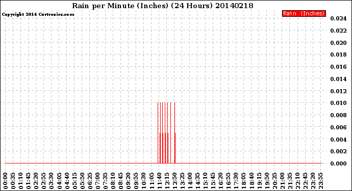 Milwaukee Weather Rain<br>per Minute<br>(Inches)<br>(24 Hours)