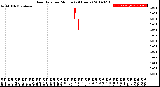 Milwaukee Weather Rain Rate<br>per Minute<br>(24 Hours)