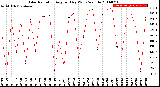 Milwaukee Weather Solar Radiation<br>Avg per Day W/m2/minute