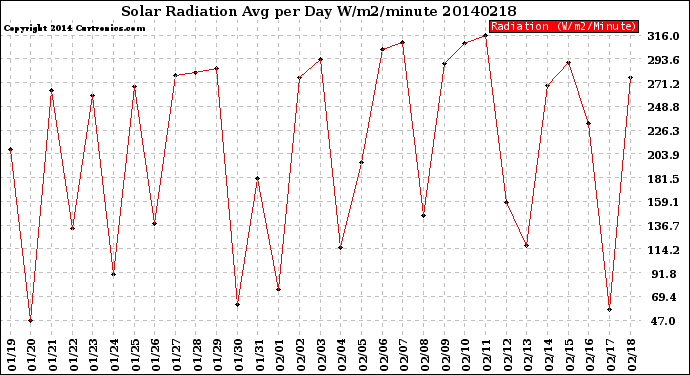 Milwaukee Weather Solar Radiation<br>Avg per Day W/m2/minute