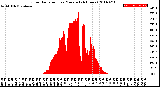 Milwaukee Weather Solar Radiation<br>per Minute<br>(24 Hours)