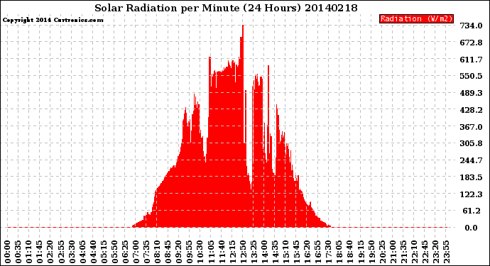 Milwaukee Weather Solar Radiation<br>per Minute<br>(24 Hours)