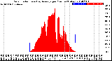 Milwaukee Weather Solar Radiation<br>& Day Average<br>per Minute<br>(Today)