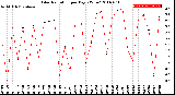 Milwaukee Weather Solar Radiation<br>per Day KW/m2