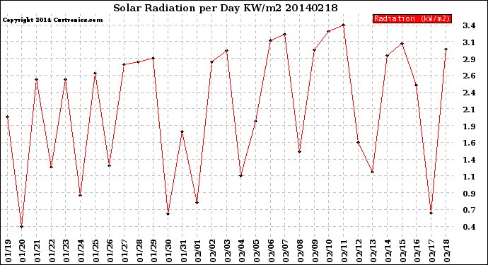 Milwaukee Weather Solar Radiation<br>per Day KW/m2