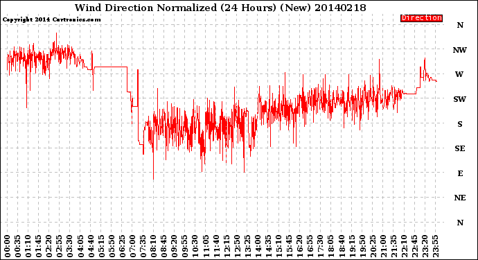 Milwaukee Weather Wind Direction<br>Normalized<br>(24 Hours) (New)