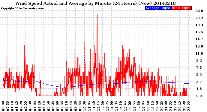 Milwaukee Weather Wind Speed<br>Actual and Average<br>by Minute<br>(24 Hours) (New)