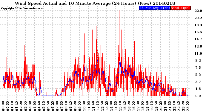 Milwaukee Weather Wind Speed<br>Actual and 10 Minute<br>Average<br>(24 Hours) (New)