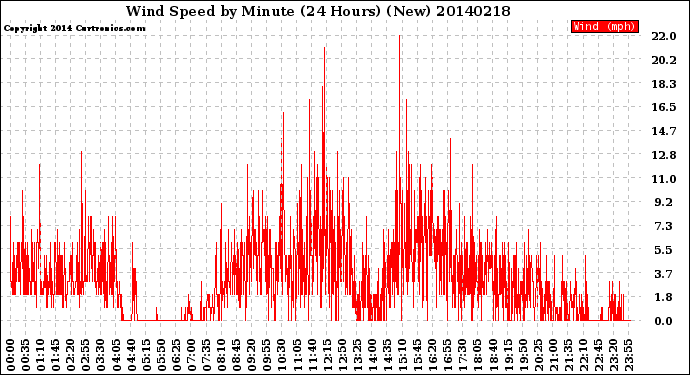 Milwaukee Weather Wind Speed<br>by Minute<br>(24 Hours) (New)