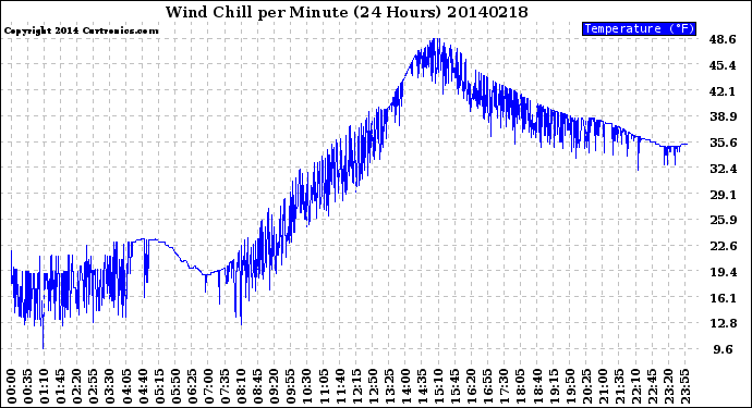 Milwaukee Weather Wind Chill<br>per Minute<br>(24 Hours)