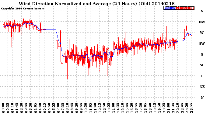 Milwaukee Weather Wind Direction<br>Normalized and Average<br>(24 Hours) (Old)