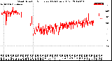 Milwaukee Weather Wind Direction<br>Normalized<br>(24 Hours) (Old)