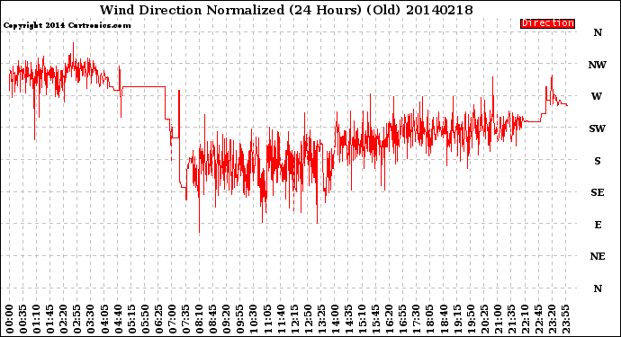 Milwaukee Weather Wind Direction<br>Normalized<br>(24 Hours) (Old)