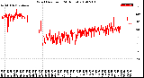 Milwaukee Weather Wind Direction<br>(24 Hours)