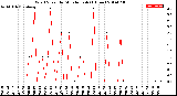 Milwaukee Weather Wind Speed<br>by Minute mph<br>(1 Hour)