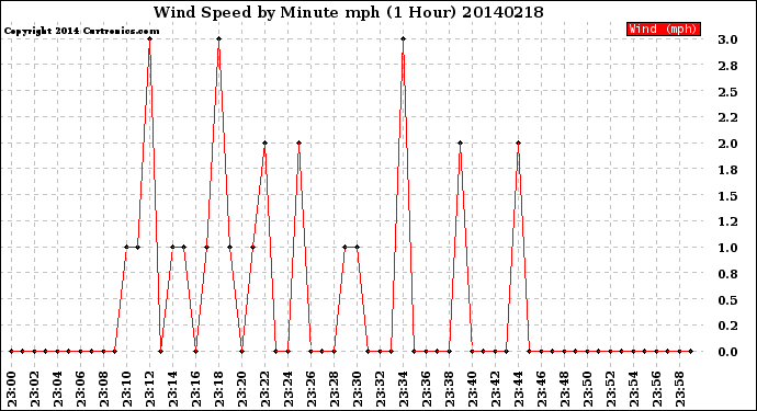 Milwaukee Weather Wind Speed<br>by Minute mph<br>(1 Hour)