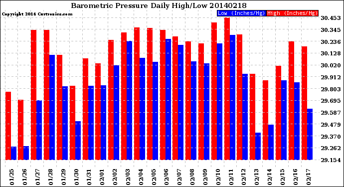 Milwaukee Weather Barometric Pressure<br>Daily High/Low