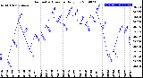 Milwaukee Weather Barometric Pressure<br>Daily Low