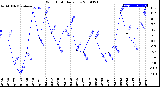 Milwaukee Weather Wind Chill<br>Daily Low