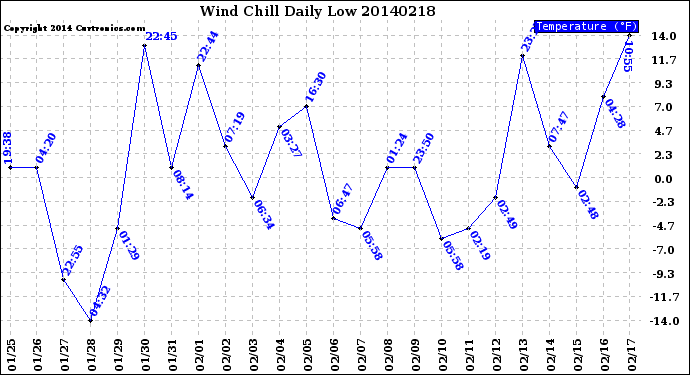 Milwaukee Weather Wind Chill<br>Daily Low