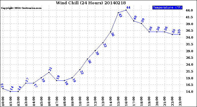 Milwaukee Weather Wind Chill<br>(24 Hours)