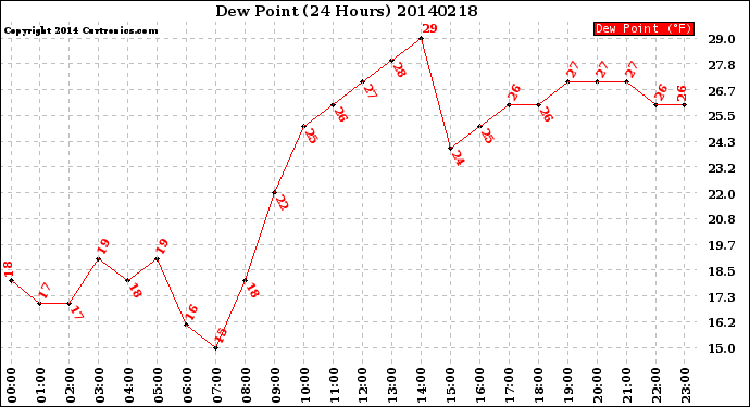 Milwaukee Weather Dew Point<br>(24 Hours)