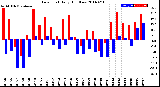 Milwaukee Weather Dew Point<br>Daily High/Low