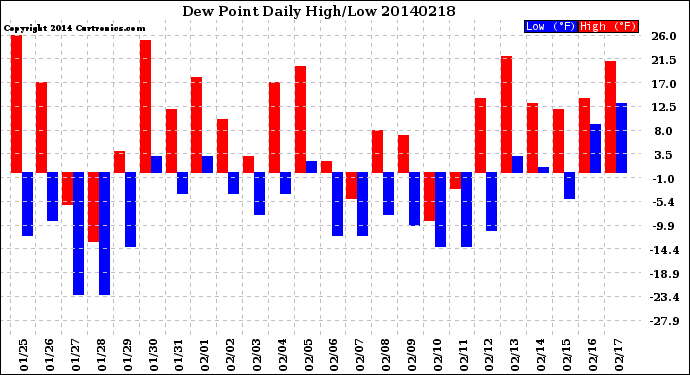 Milwaukee Weather Dew Point<br>Daily High/Low