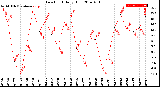 Milwaukee Weather Dew Point<br>Daily High