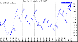 Milwaukee Weather Dew Point<br>Daily Low