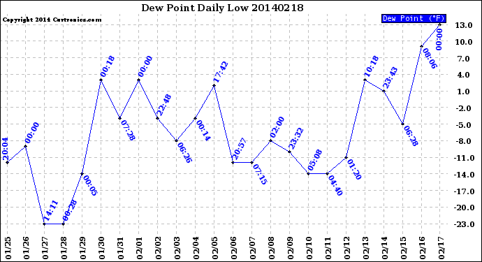 Milwaukee Weather Dew Point<br>Daily Low