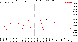 Milwaukee Weather Evapotranspiration<br>per Day (Inches)