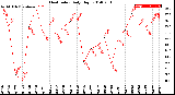 Milwaukee Weather Heat Index<br>Daily High