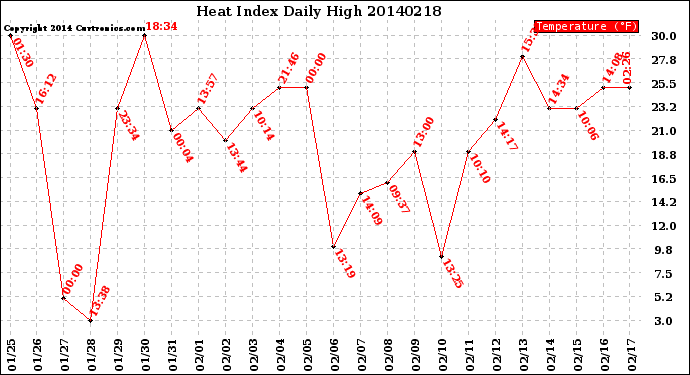 Milwaukee Weather Heat Index<br>Daily High