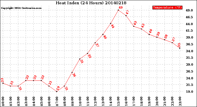 Milwaukee Weather Heat Index<br>(24 Hours)