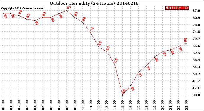 Milwaukee Weather Outdoor Humidity<br>(24 Hours)