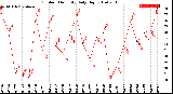 Milwaukee Weather Outdoor Humidity<br>Daily High