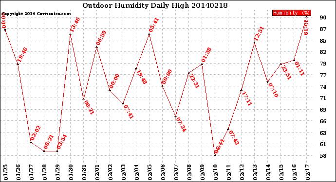 Milwaukee Weather Outdoor Humidity<br>Daily High