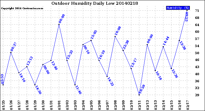 Milwaukee Weather Outdoor Humidity<br>Daily Low