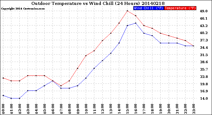 Milwaukee Weather Outdoor Temperature<br>vs Wind Chill<br>(24 Hours)