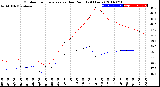 Milwaukee Weather Outdoor Temperature<br>vs Dew Point<br>(24 Hours)