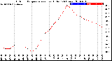 Milwaukee Weather Outdoor Temperature<br>vs Heat Index<br>(24 Hours)