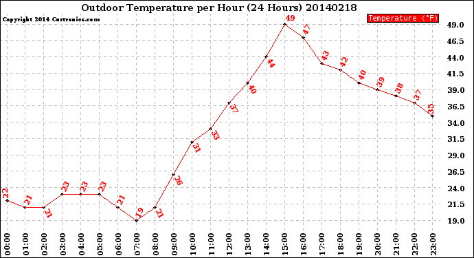 Milwaukee Weather Outdoor Temperature<br>per Hour<br>(24 Hours)