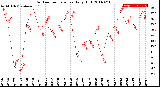 Milwaukee Weather Outdoor Temperature<br>Daily High