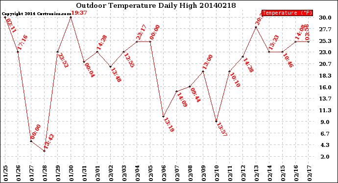 Milwaukee Weather Outdoor Temperature<br>Daily High