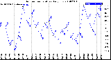 Milwaukee Weather Outdoor Temperature<br>Daily Low