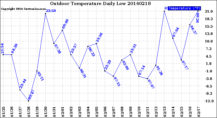 Milwaukee Weather Outdoor Temperature<br>Daily Low