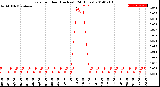 Milwaukee Weather Rain<br>per Hour<br>(Inches)<br>(24 Hours)