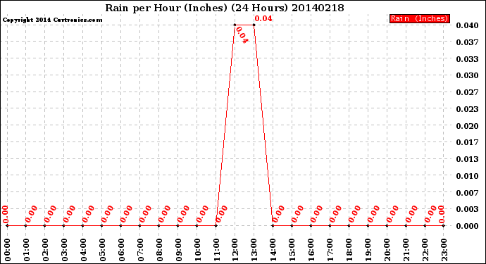 Milwaukee Weather Rain<br>per Hour<br>(Inches)<br>(24 Hours)